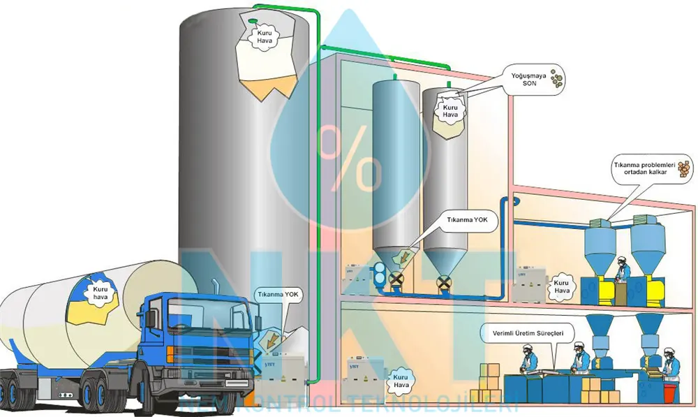 Integrated moisture control system in plastics production: from silo to mould